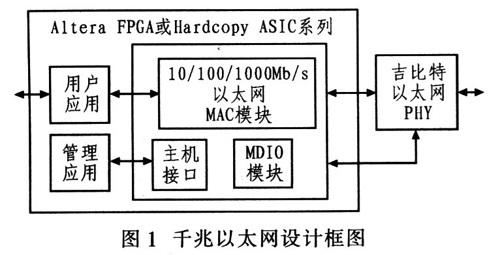 千兆以太網(wǎng)設(shè)計(jì)框圖