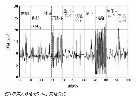 人體處于不同運動狀態(tài)時SVMA及SVMW變化曲線