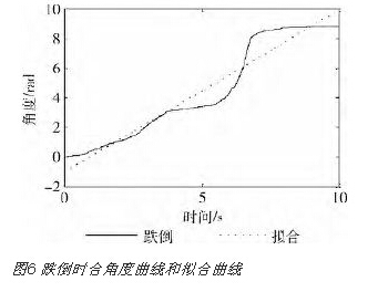 跌倒和慢跑兩種運動的合角度變化曲線