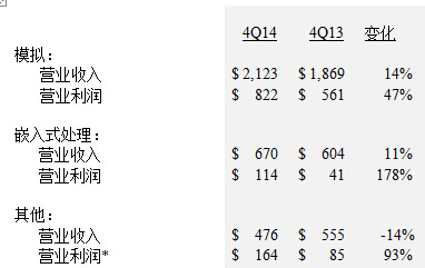 2014年第四季度各業(yè)務單元業(yè)績