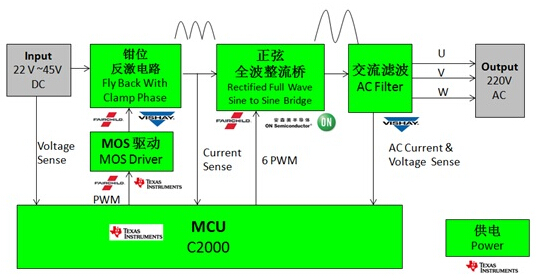 大聯(lián)大世平基于 TI C2000 200W 微型逆變器方案框圖  