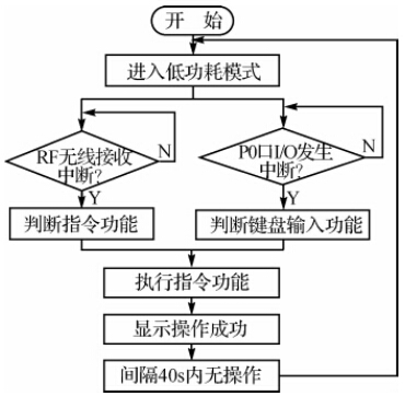 門控模塊程序流程