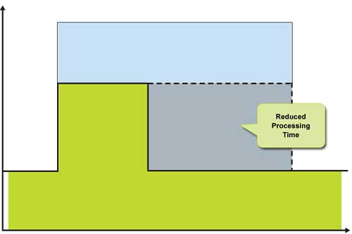 減少處理時間