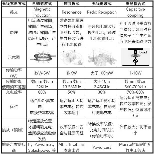 無(wú)線(xiàn)充電各種原理方案的比較