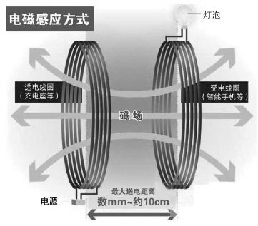 無(wú)線(xiàn)充電各種原理方案的比較