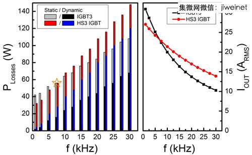 高頻功率切換損耗低　高速IGBT增強(qiáng)PV變頻器效能