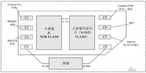 通過CCID接口讓NFC智能手機(jī)實(shí)現(xiàn)近場(chǎng)通信