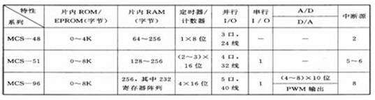 表1 Intel單片機(jī)系列性能簡介