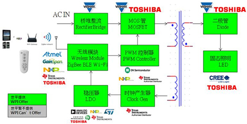 大聯(lián)大世平ZigBee照明多樣化LED調(diào)光驅(qū)動(dòng)方案圖