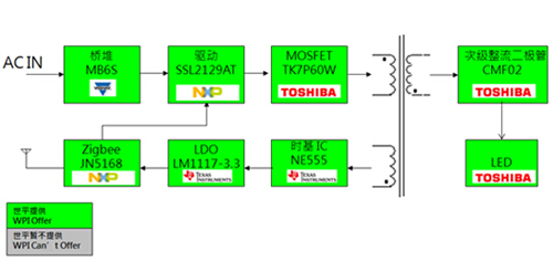 大聯(lián)大世平ZigBee智能照明白光LED調(diào)光驅(qū)動(dòng)方案框圖