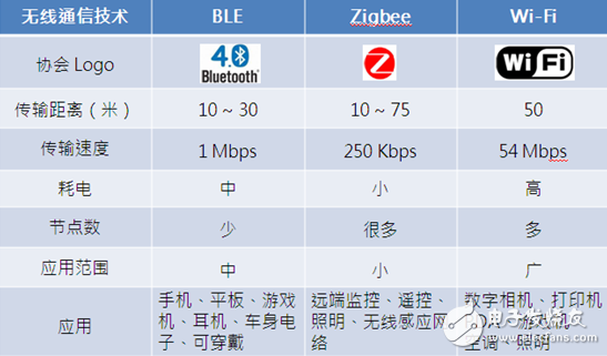 　Zigbee、BLE、Wi-Fi三大主流協(xié)議參數(shù)對比