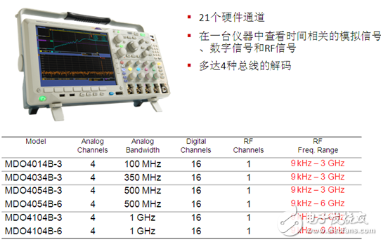 　　MDO4000B 混合域相關(guān)分析的創(chuàng)新平臺(tái)