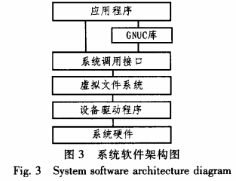 系統(tǒng)軟件架構(gòu)