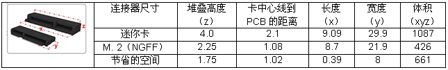 迷你卡連接器與M.2連接器的比較