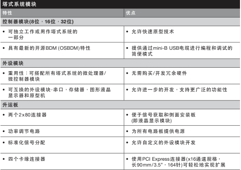 　　飛思卡爾塔式系統(tǒng)特性表