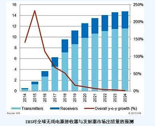 全球無(wú)線電源接收器與發(fā)射器市場(chǎng)