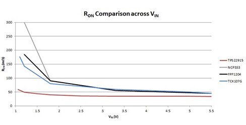 技術處于領先的5.5V WCSP-4負載開關VIN上的RON比較