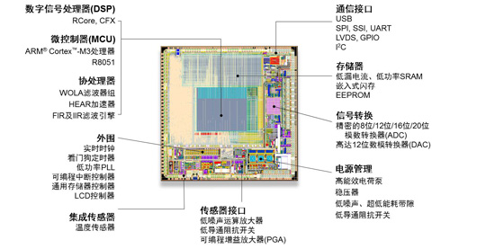 安森美半導體高性能、低能耗ASIC IP陣容