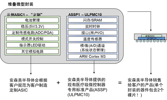 安森美半導體Struix產(chǎn)品示例