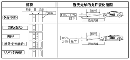 GB4785-2007中對近光燈照射角度的強(qiáng)制要求