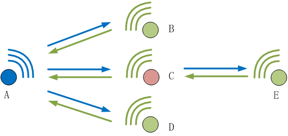 組網轉發(fā)示意圖