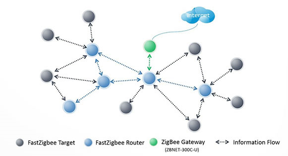 傳統(tǒng)的zigbee通訊協(xié)議節(jié)點類型