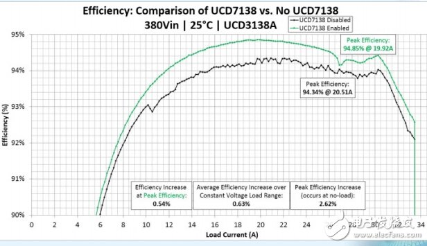 UCD3138A 和 UCD7138 助力電源80 Plus鈦金認證