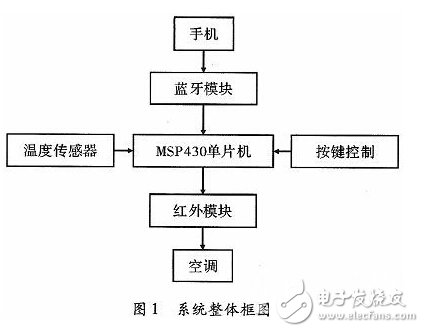 智能家居空調(diào)控制系統(tǒng)的設(shè)計(jì)