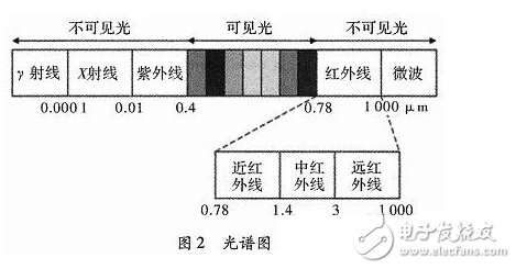 智能家居空調(diào)控制系統(tǒng)的設(shè)計(jì)