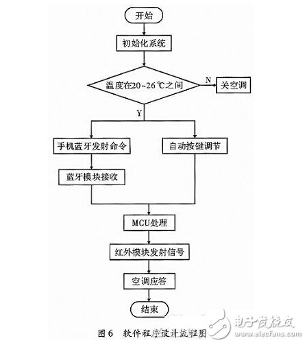 智能家居空調(diào)控制系統(tǒng)的設(shè)計(jì)