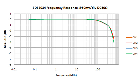 SDS3000E采用單芯片ADC技術