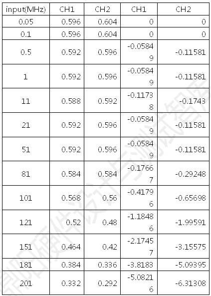 鼎陽SDS1102E的幅頻特性曲線的計(jì)量數(shù)據(jù)