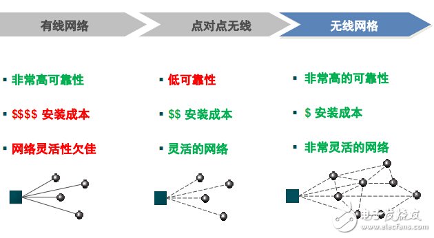 值得探究的智能工業(yè)之無線工廠解決方案