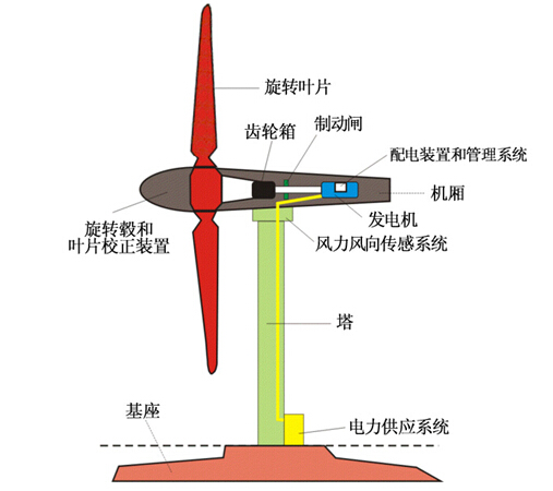 風(fēng)力發(fā)電的典型系統(tǒng)構(gòu)造