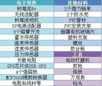 鬼才創(chuàng)客項(xiàng)目：用樹莓派DIY一個(gè)天氣檢測(cè)站