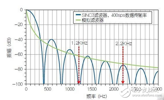 使用HART兼容性簡化模擬電流環(huán)路設(shè)計