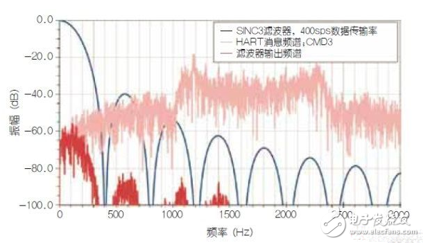 使用HART兼容性簡化模擬電流環(huán)路設(shè)計