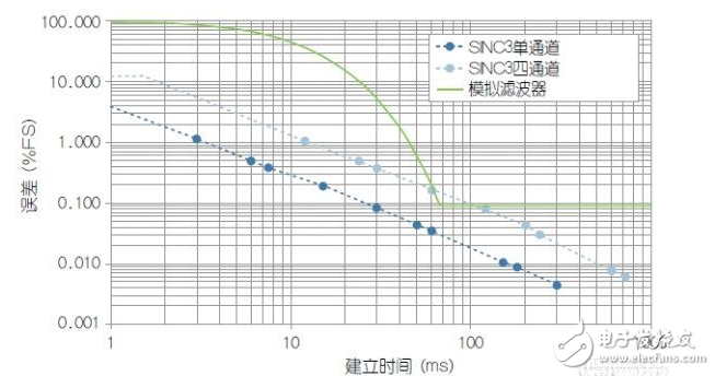 使用HART兼容性簡化模擬電流環(huán)路設(shè)計