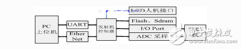 基于ARM44B0x的信號(hào)發(fā)射機(jī)控制器設(shè)計(jì)