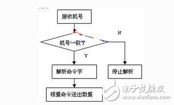 基于ARM44B0x的信號(hào)發(fā)射機(jī)控制器設(shè)計(jì)