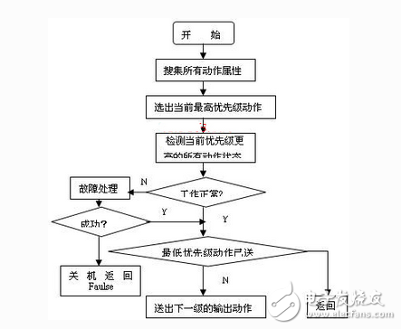 基于ARM44B0x的信號(hào)發(fā)射機(jī)控制器設(shè)計(jì)