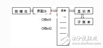 基于ARM44B0x的信號(hào)發(fā)射機(jī)控制器設(shè)計(jì)