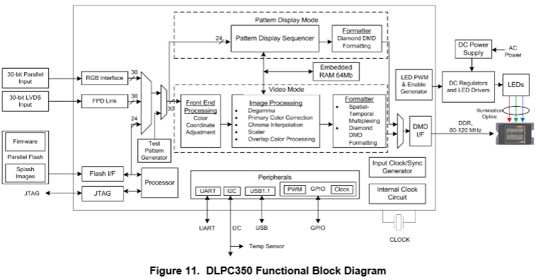 DLPC350 功能框圖