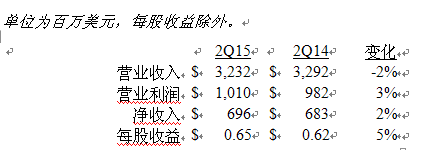 美國德州儀器公司發(fā)布2015第二季度財(cái)務(wù)業(yè)績與股東回報(bào)