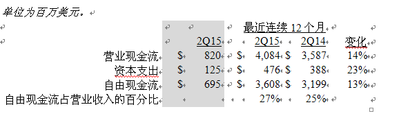 美國德州儀器公司發(fā)布2015第二季度財(cái)務(wù)業(yè)績與股東回報(bào)