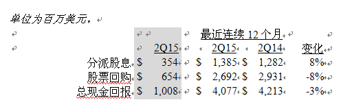 美國德州儀器公司發(fā)布2015第二季度財(cái)務(wù)業(yè)績與股東回報(bào)