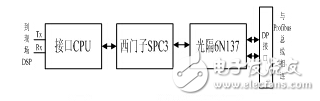 基于DSP的變頻系統(tǒng)Profibus通訊