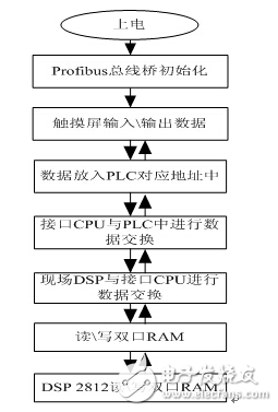 基于DSP的變頻系統(tǒng)Profibus通訊 