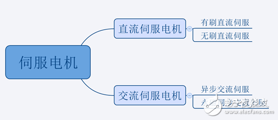 異步伺服電機和同步伺服電機的區(qū)別