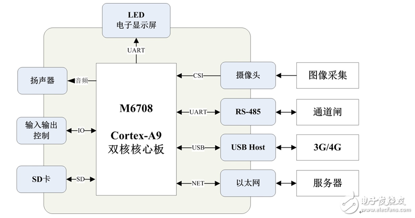 智能停車場(chǎng)一體化控制器方案簡(jiǎn)述